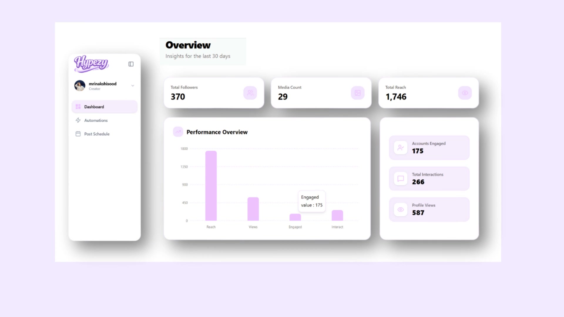 HypeZy Dashboard - Performance Overview